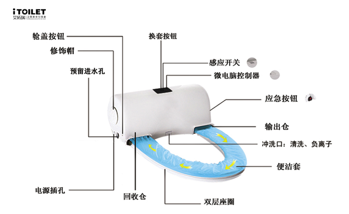 全自動(dòng)換套馬桶蓋、智能馬桶蓋、坐便套、一次性馬桶坐墊、轉(zhuǎn)轉(zhuǎn)墊、便潔墊、自動(dòng)換套馬桶蓋、智能便潔墊、馬桶轉(zhuǎn)轉(zhuǎn)墊、智能潔身器